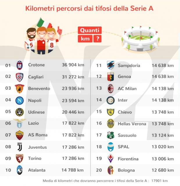 Quali Sono I Tifosi Che Dovranno Viaggiare Di Piu Per Supportare La Propria Squadra Secondo Un Noto Motore Di Ricerca Web Che Ha Realizzato Una Cl Ifica Quali Sono I Tifosi Che Dovranno Viaggiare Di Piu Per Supportare La Propria Squadra Secondo Un Noto Motore Di Ricerca Web Che Ha Realizzato Una Cl Ifica