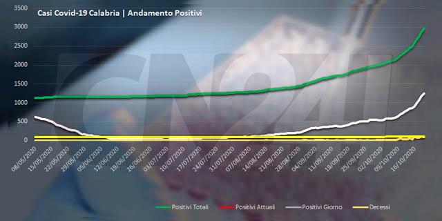 In Italia 10.874 nuovi casi e 89 morti